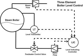 Optimizing Boiler Performance: The Importance of Drum Level Control