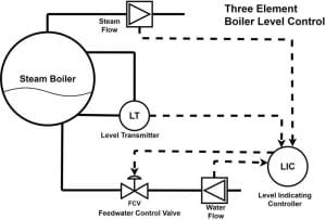 Optimizing Boiler Performance: The Importance of Drum Level Control ...