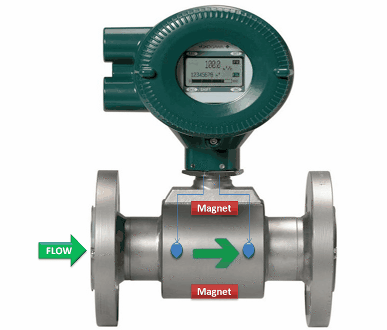 magnetic-flowmeter-animation